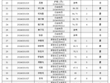 2024年南方医科大学第七附属医院招聘事业单位聘用制工作人员(第二批)笔试成绩 及进入面试人员名单公告