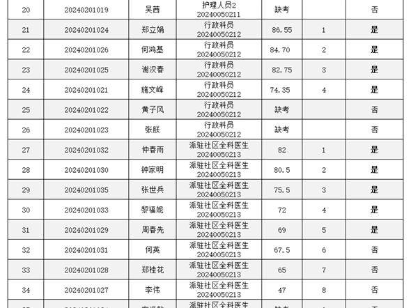 2024年南方医科大学第七附属医院招聘事业单位聘用制工作人员(第二批)笔试成绩 及进入面试人员名单公告