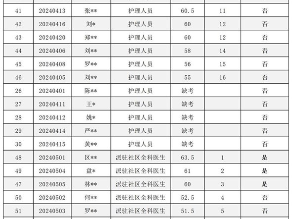 2024年南方医科大学第七附属医院招聘事业单位聘用制工作人员(第一批)笔试成绩及进入面试人员名单公告